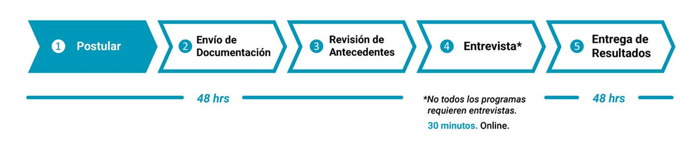 Etapas del proceso de postulación a Postgrado